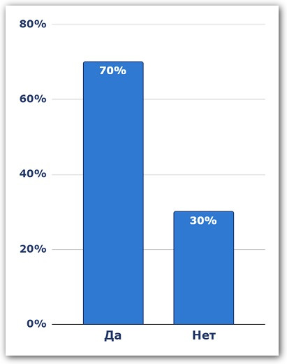 Разрешают ли компании подрабатывать сотрудникам